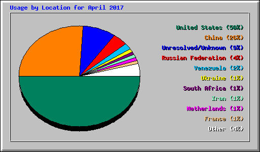 Usage by Location for April 2017