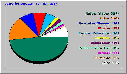 Usage by Location for May 2017