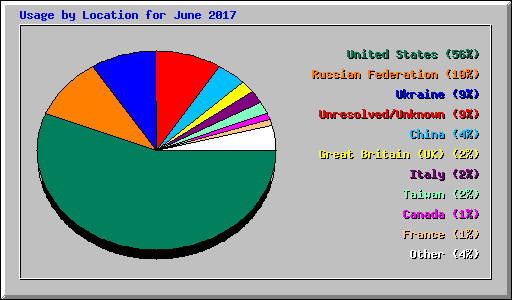 Usage by Location for June 2017