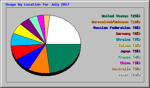 Usage by Location for July 2017