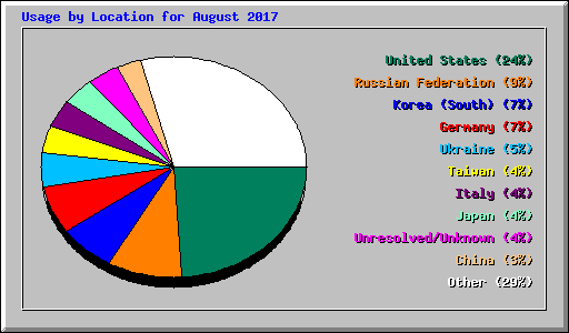 Usage by Location for August 2017