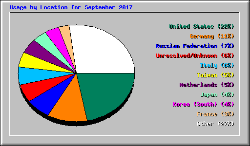 Usage by Location for September 2017