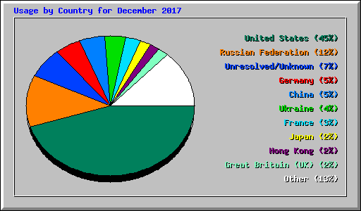 Usage by Country for December 2017