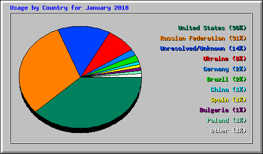 Usage by Country for January 2018