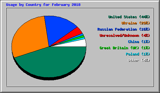 Usage by Country for February 2018