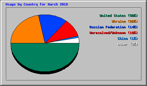 Usage by Country for March 2018
