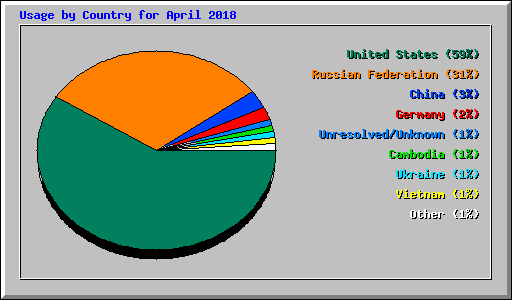 Usage by Country for April 2018