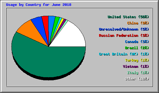 Usage by Country for June 2018