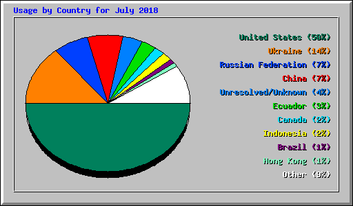 Usage by Country for July 2018