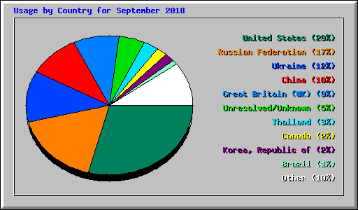 Usage by Country for September 2018