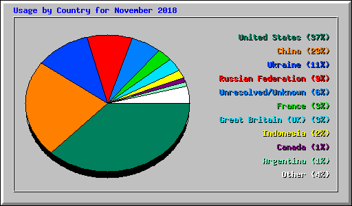 Usage by Country for November 2018