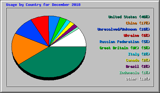 Usage by Country for December 2018