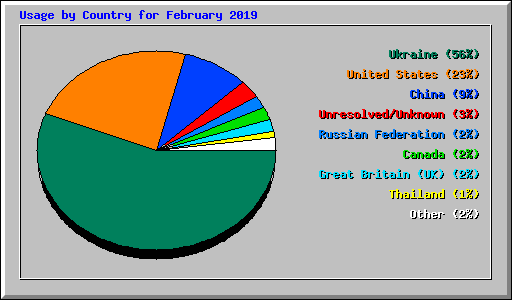 Usage by Country for February 2019
