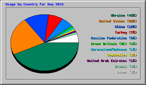 Usage by Country for May 2019