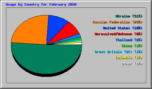 Usage by Country for February 2020