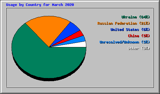 Usage by Country for March 2020