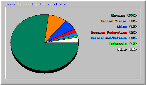 Usage by Country for April 2020