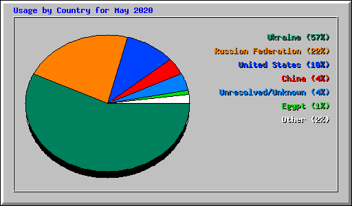 Usage by Country for May 2020
