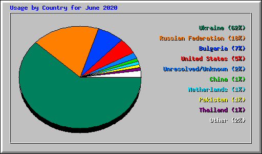 Usage by Country for June 2020