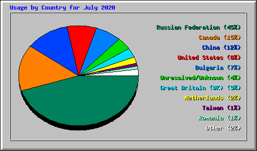 Usage by Country for July 2020