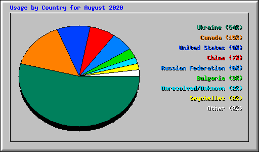 Usage by Country for August 2020