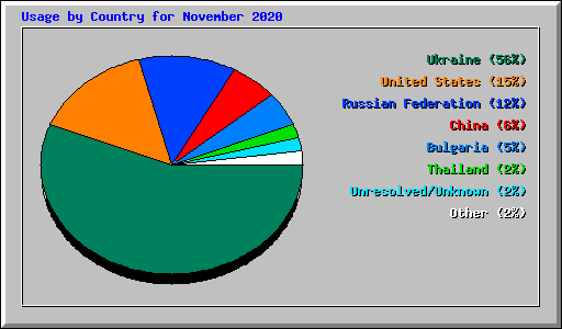 Usage by Country for November 2020
