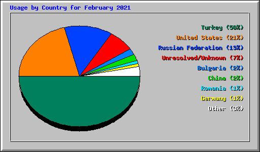 Usage by Country for February 2021