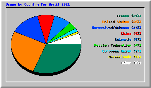 Usage by Country for April 2021