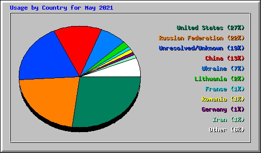 Usage by Country for May 2021