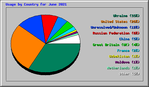 Usage by Country for June 2021
