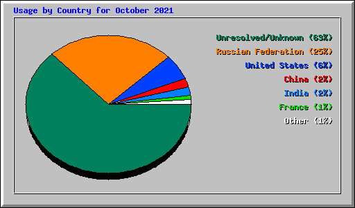 Usage by Country for October 2021