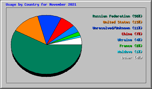 Usage by Country for November 2021