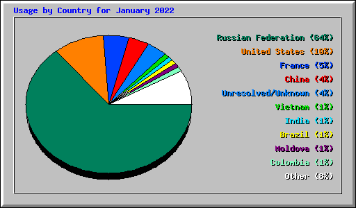 Usage by Country for January 2022