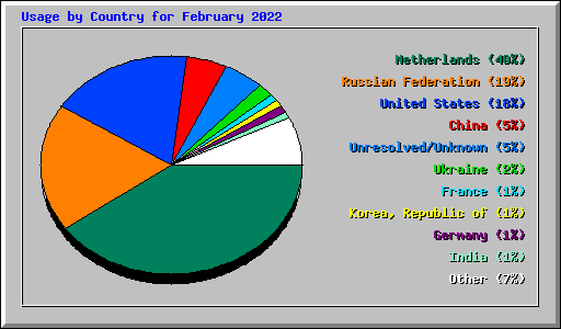 Usage by Country for February 2022
