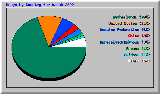 Usage by Country for March 2022