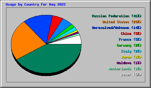 Usage by Country for May 2022