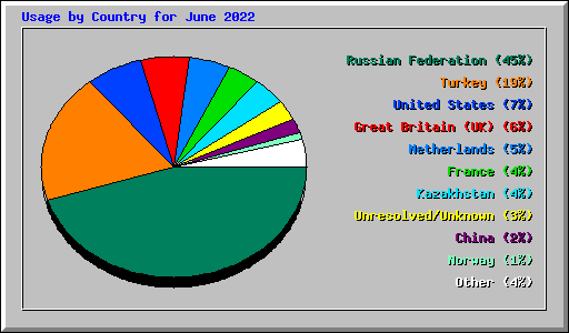Usage by Country for June 2022