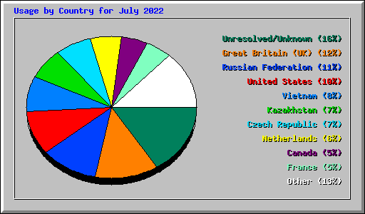 Usage by Country for July 2022
