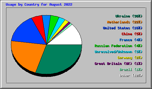 Usage by Country for August 2022