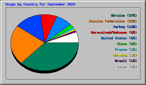 Usage by Country for September 2022