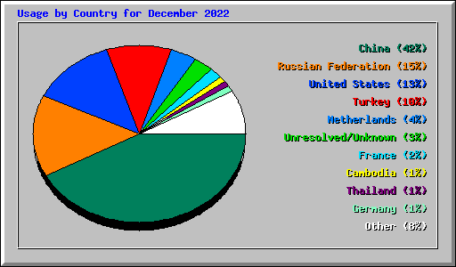 Usage by Country for December 2022