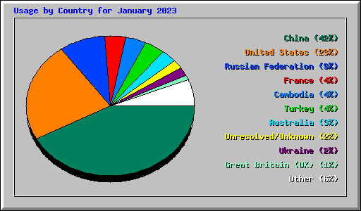 Usage by Country for January 2023