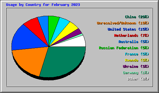 Usage by Country for February 2023