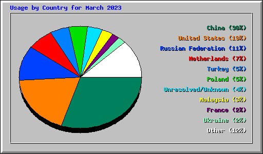 Usage by Country for March 2023