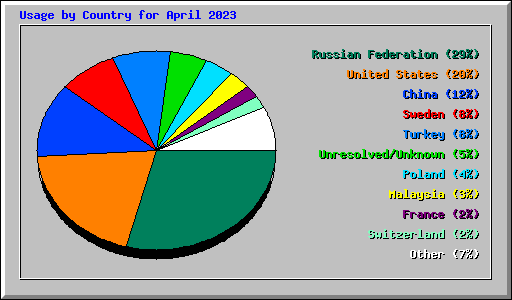 Usage by Country for April 2023