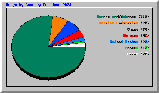 Usage by Country for June 2023
