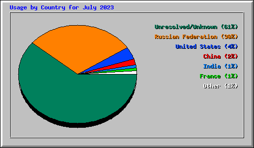 Usage by Country for July 2023