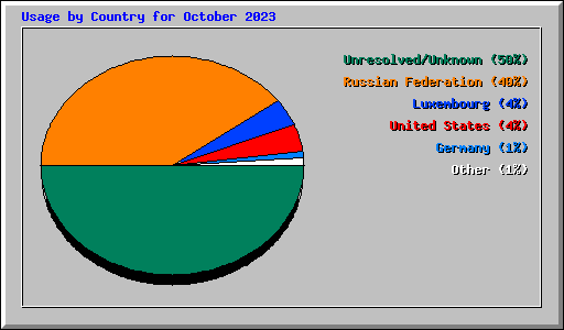 Usage by Country for October 2023