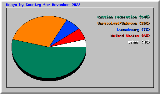 Usage by Country for November 2023