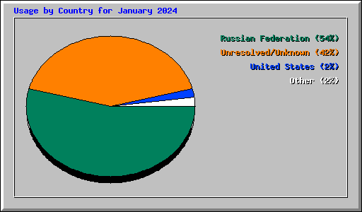 Usage by Country for January 2024